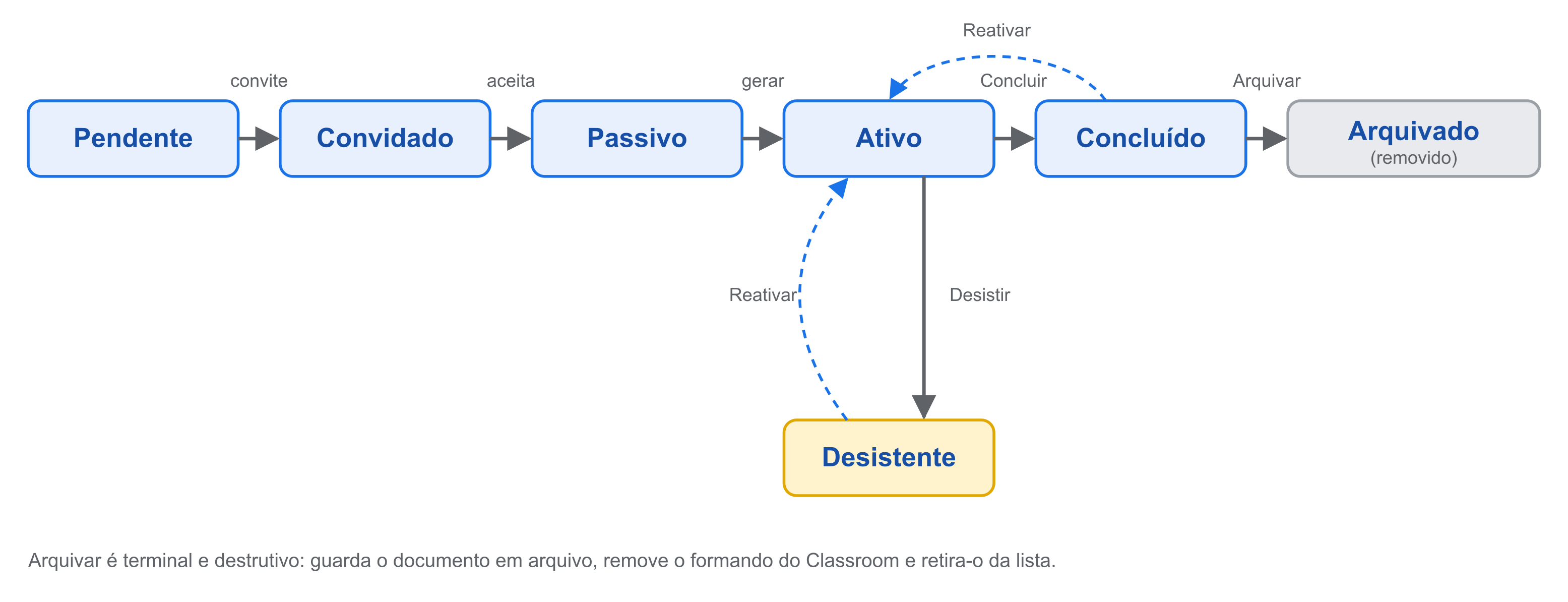 O percurso de um formando (máquina de estados).