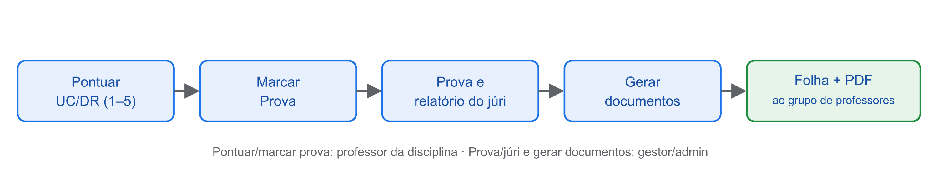 Da validação ao documento oficial.