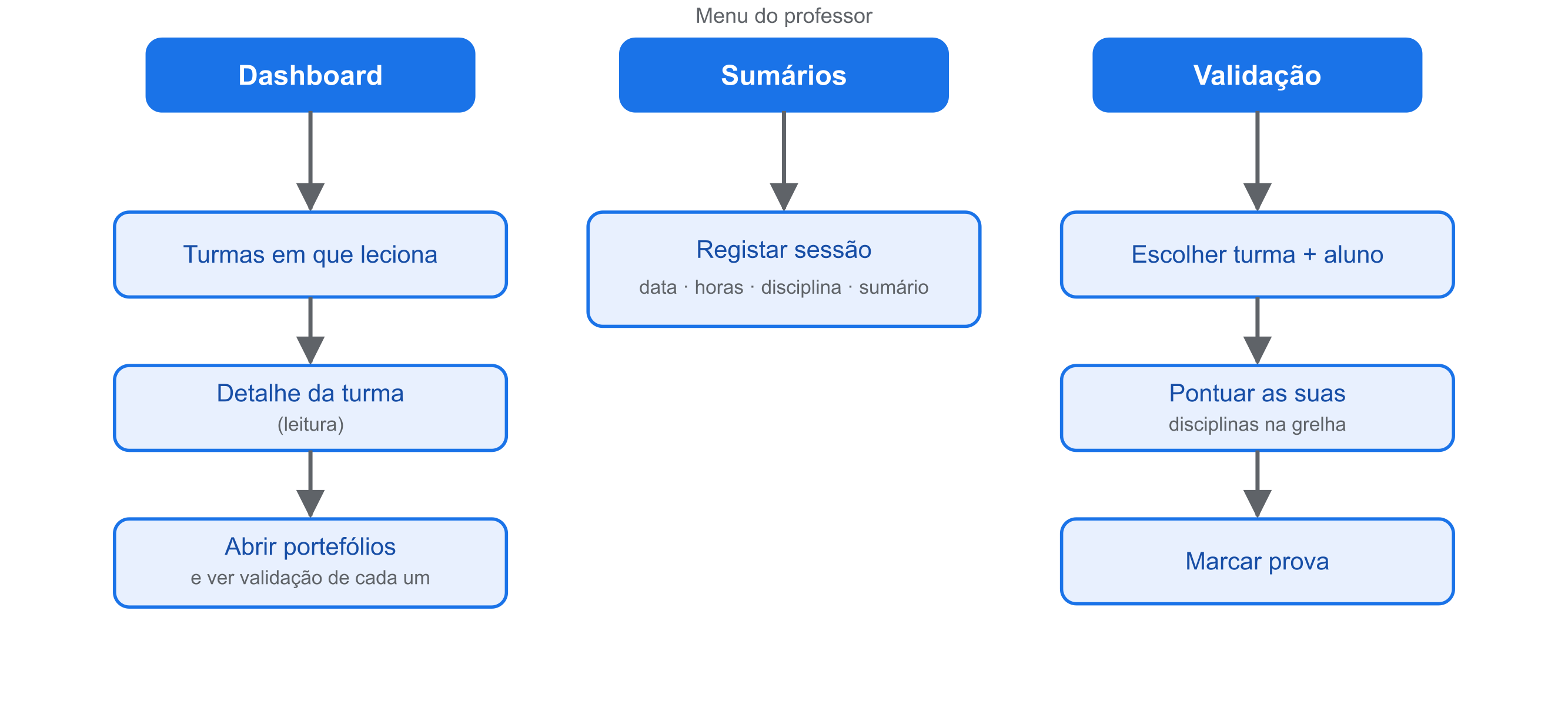 O menu do professor.